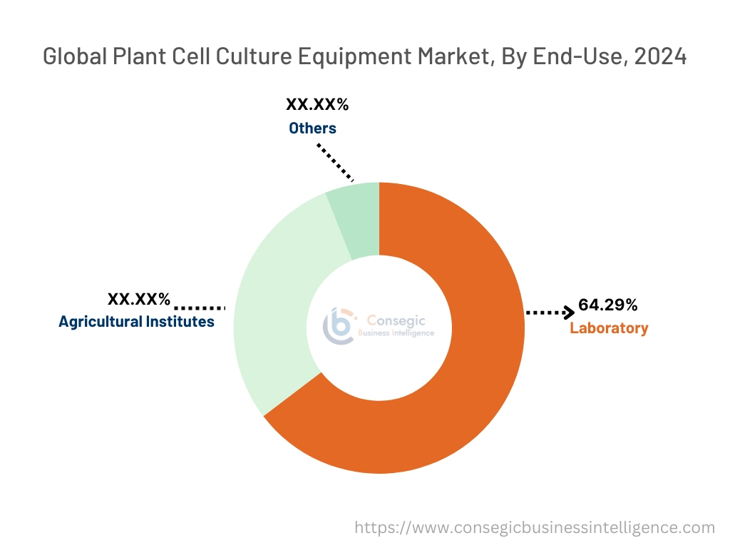 Plant Cell Culture Equipment Market By end-use