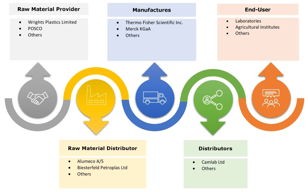 Plant Cell Culture Equipment Market Ecosystem