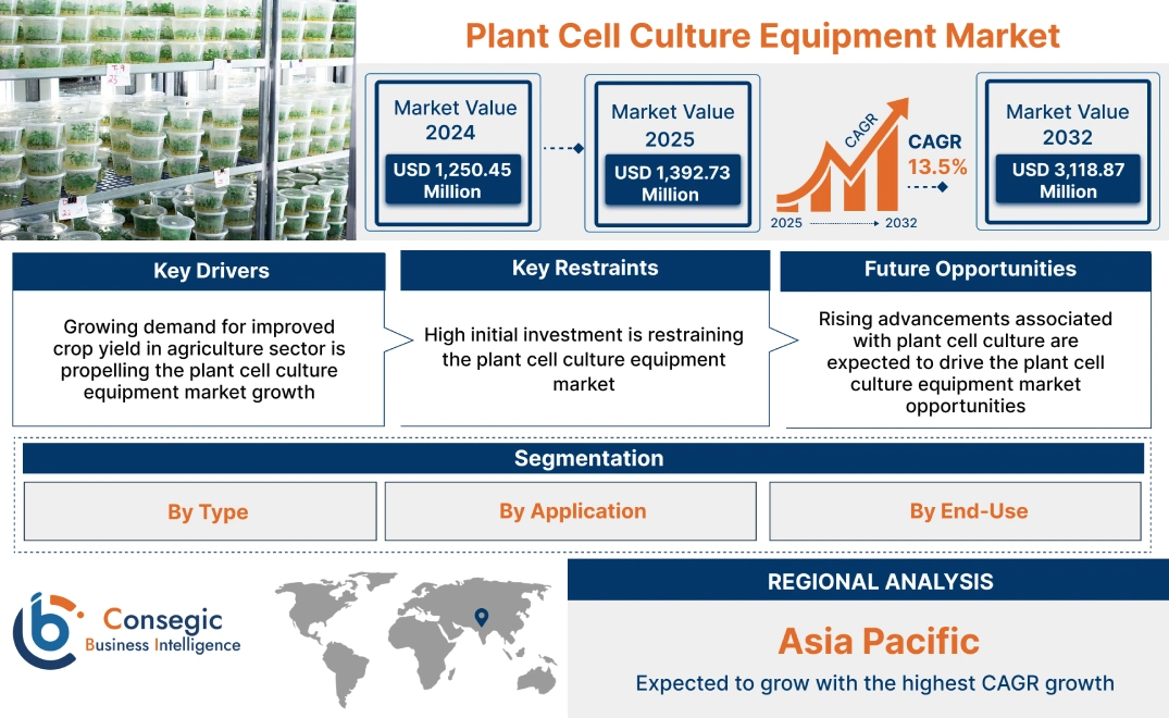 Plant Cell Culture Equipment Market