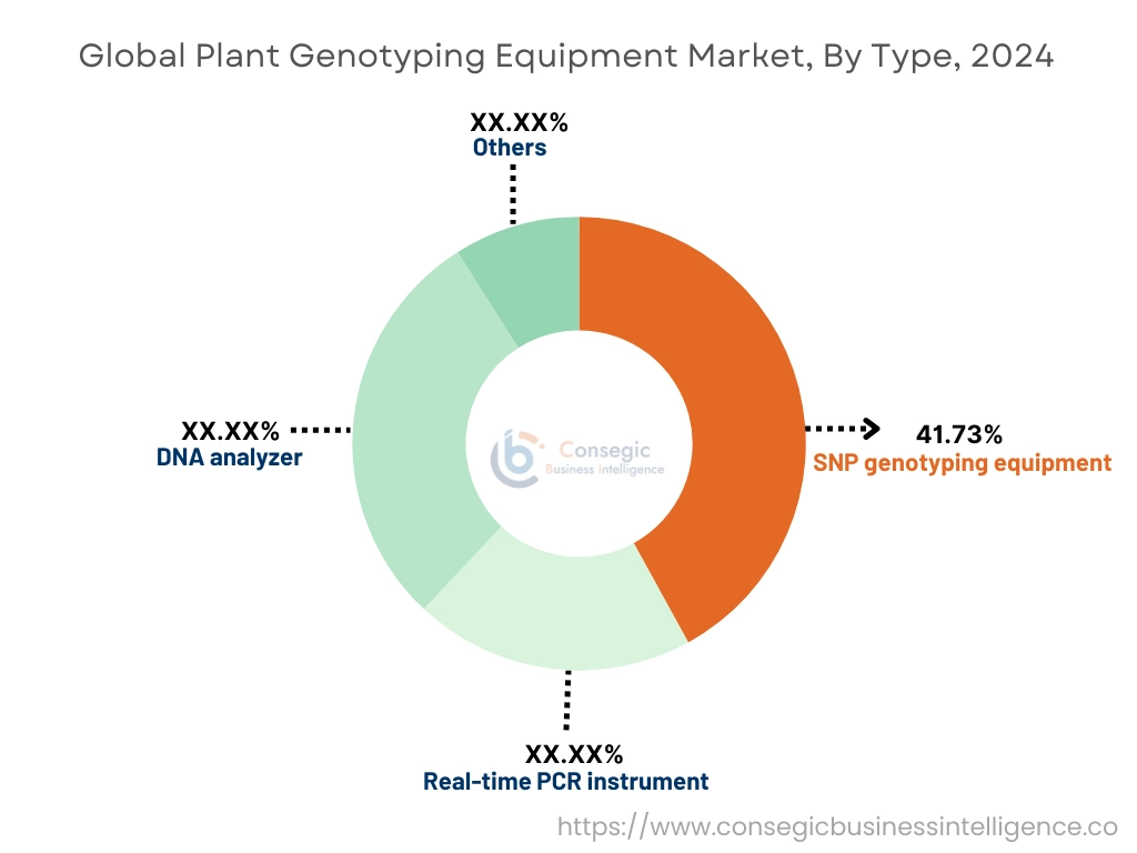 Plant Genotyping Equipment Market By Component