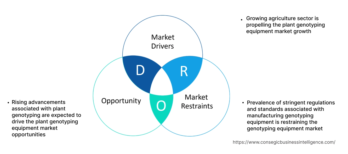 Plant Genotyping Equipment Market Dynamics