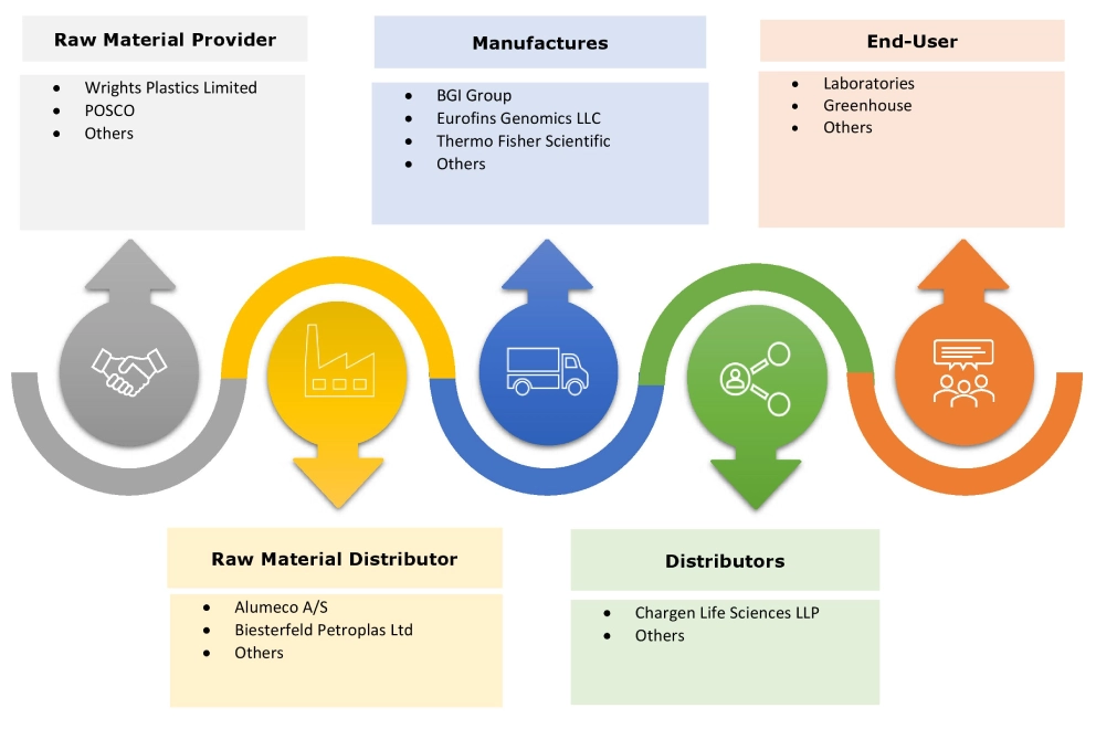 Plant Genotyping Equipment Market Ecosystem