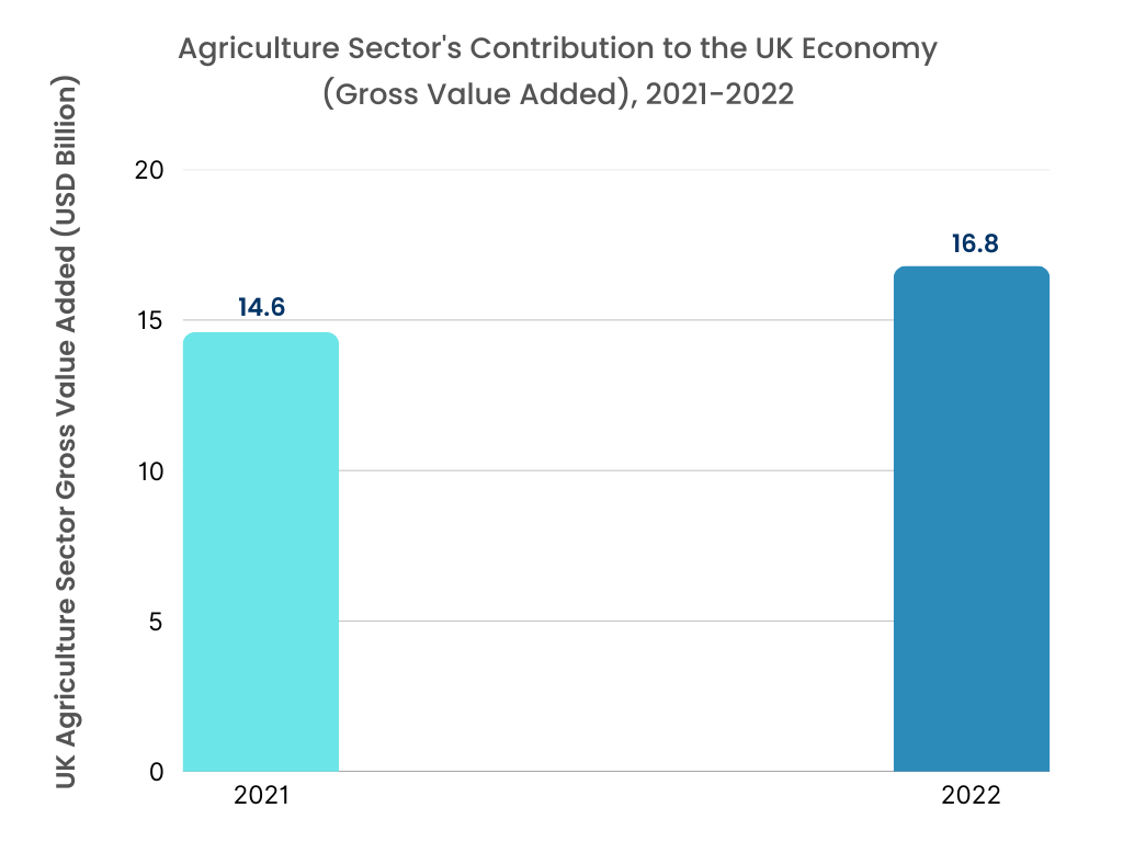 Plant Genotyping Equipment Market Drivers