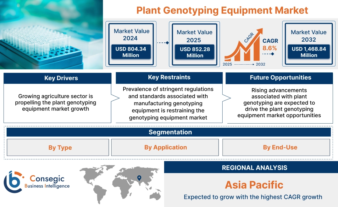 Plant Genotyping Equipment Market