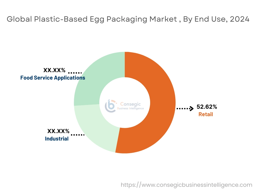 Plastic-Based Egg Packaging Market By End Use