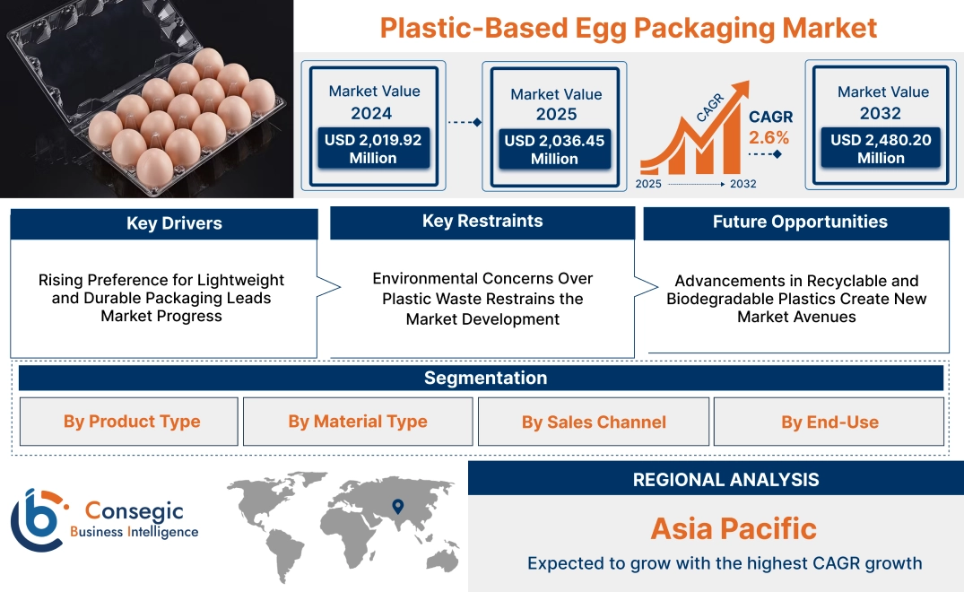 Plastic-Based Egg Packaging Market