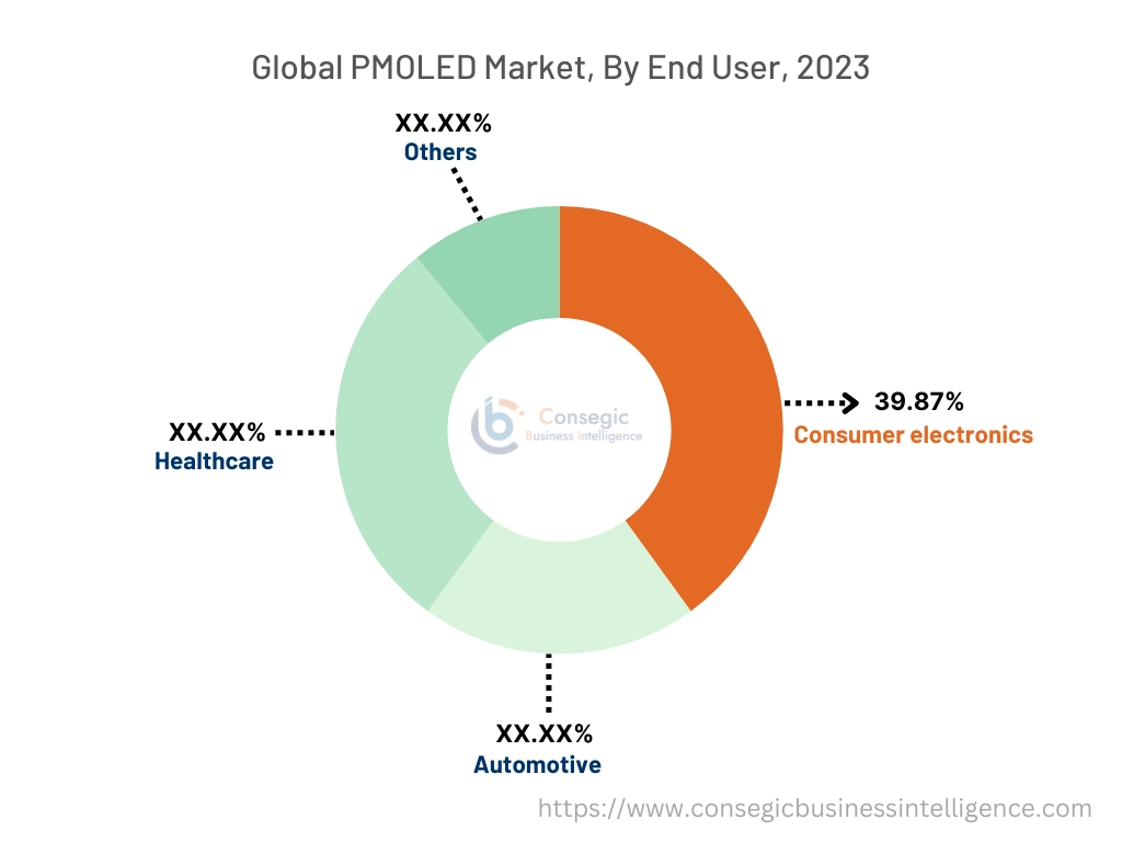 PMOLED Market By End User