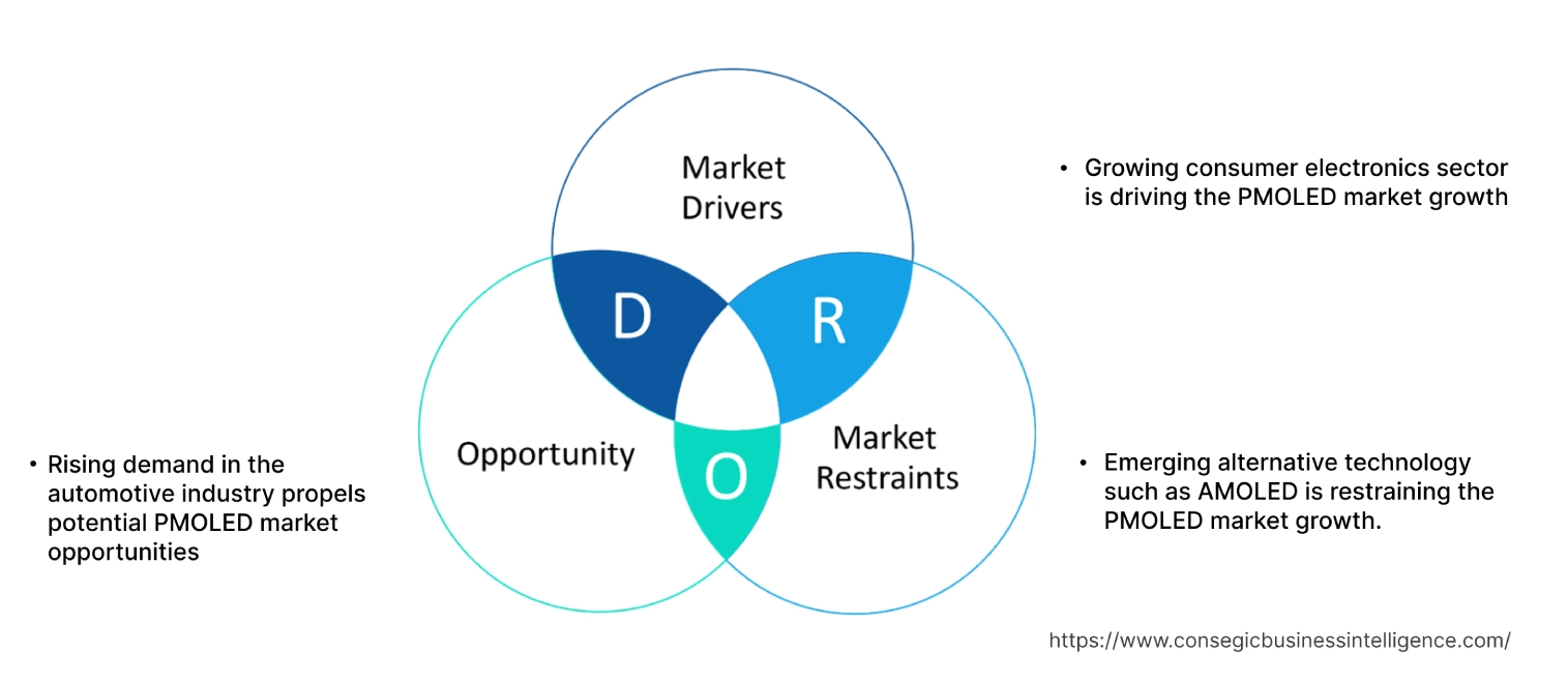 PMOLED Market Dynamics