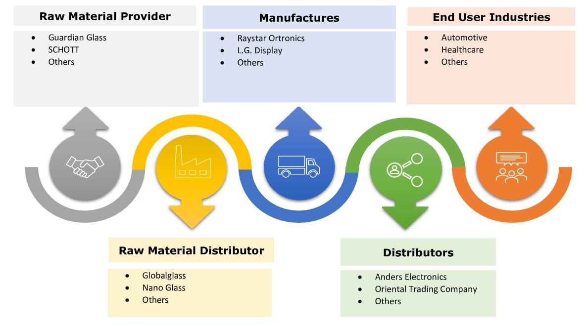 PMOLED Market Ecosystem