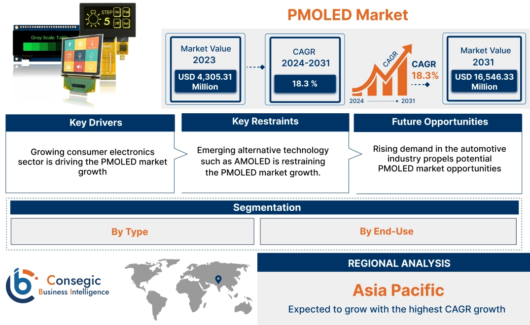 PMOLED Market