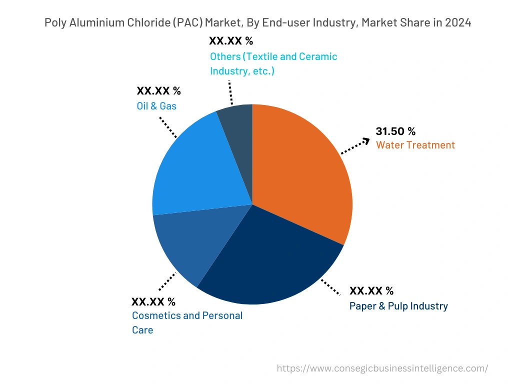 Global Poly Aluminium Chloride (PAC) Market , By End-Use-Industry, 2024