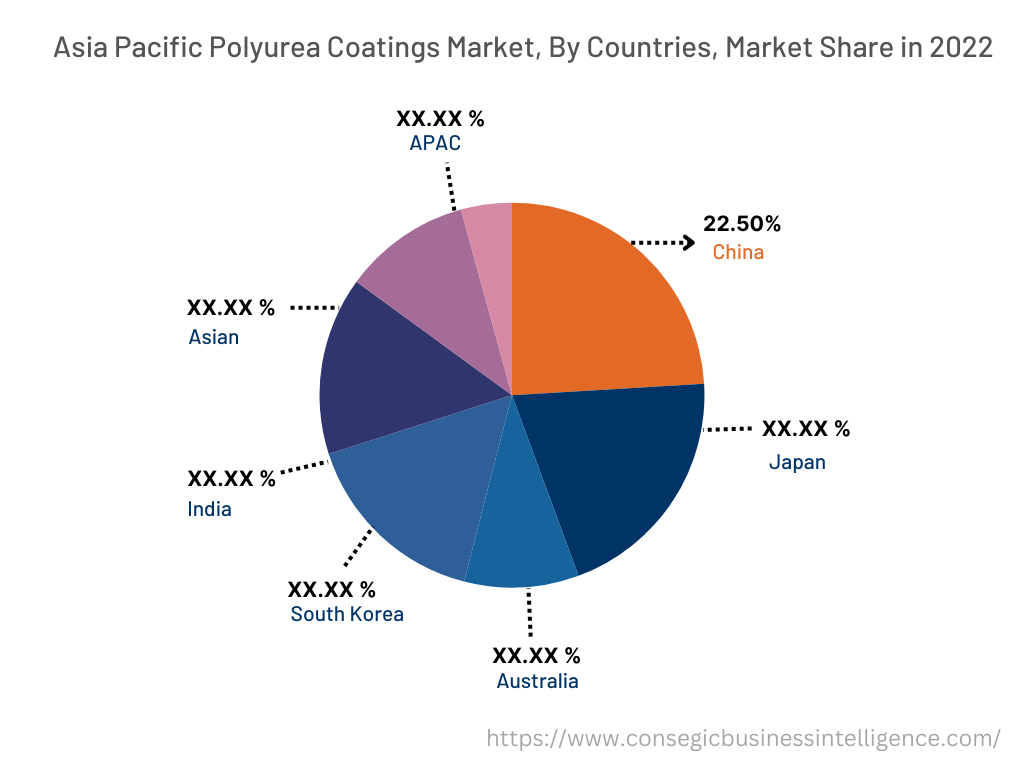 Polyurea coatings Market By Country