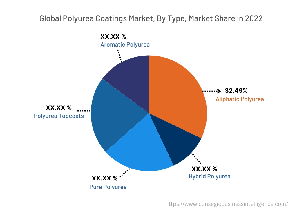 Global Polyurea Coatings Market, By Type, 2022