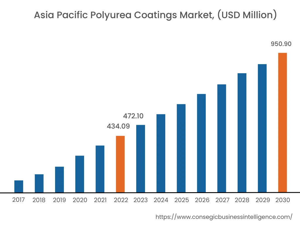 Polyurea coatings Market By Region