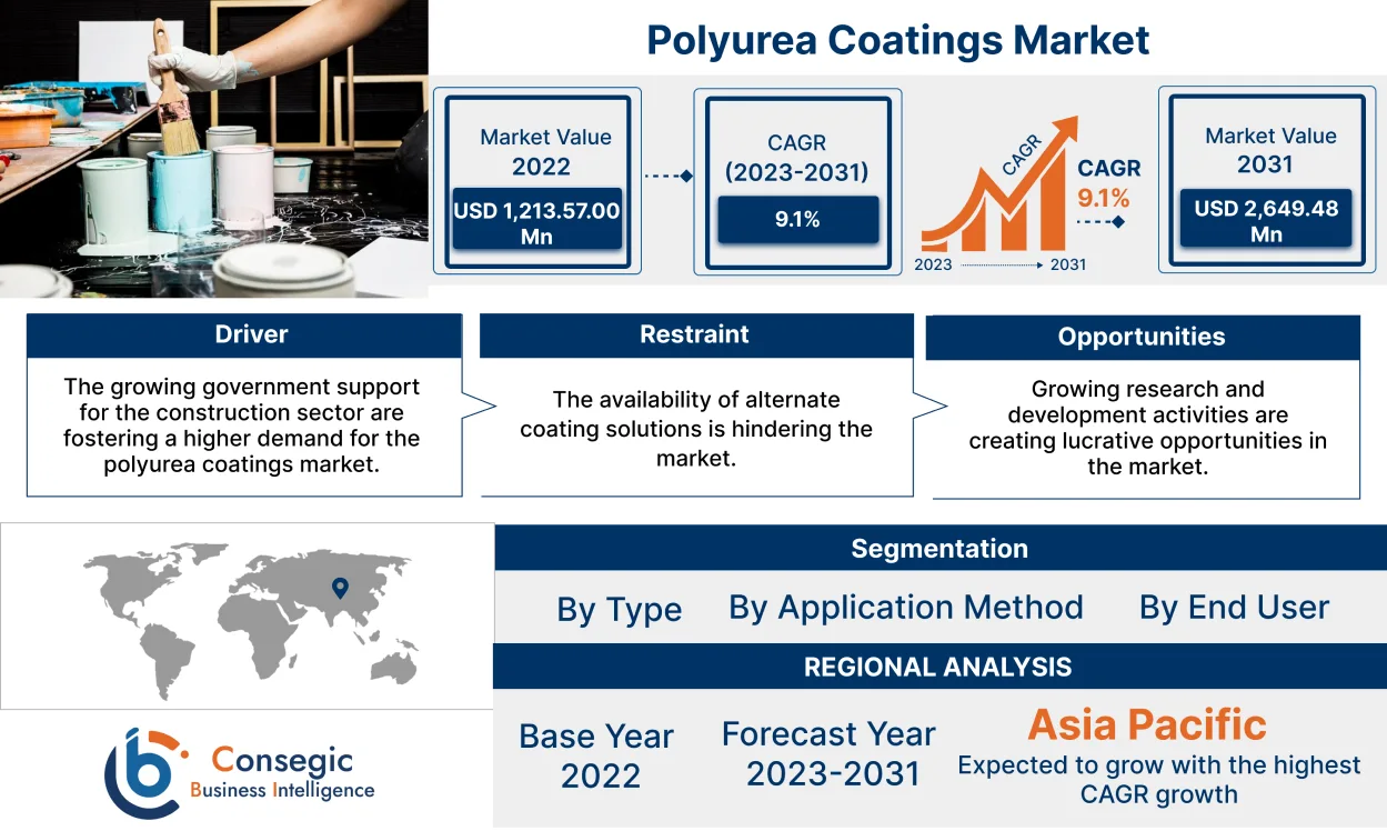 Polyurea coatings Market Forecast