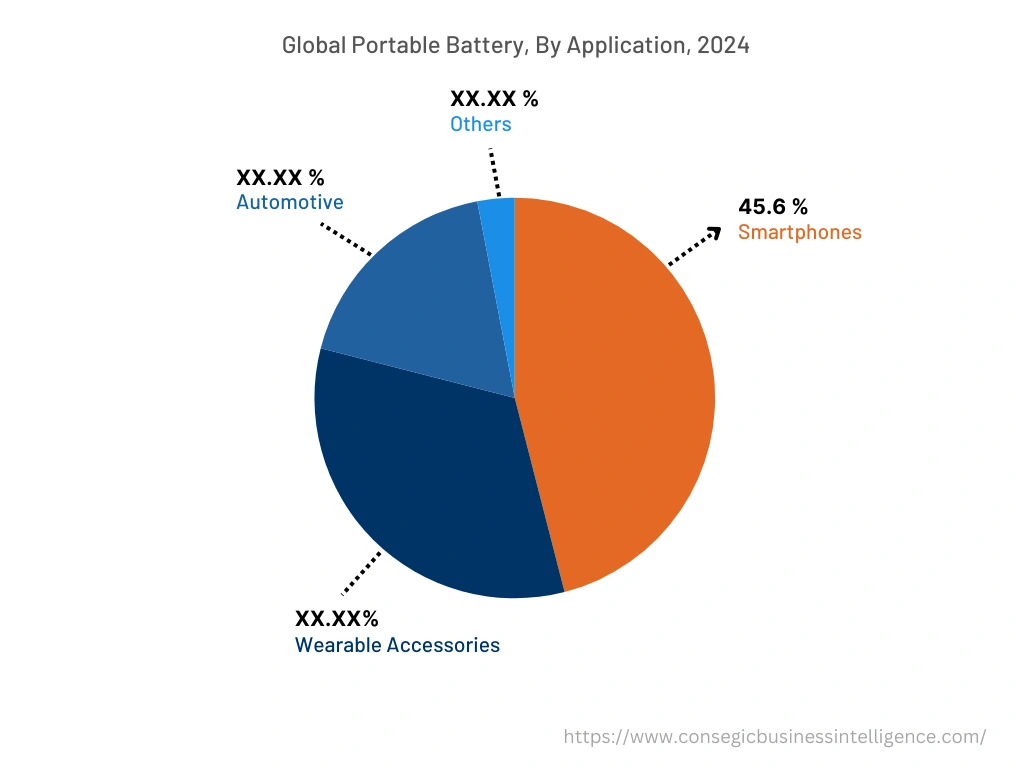 Global Portable Battery Market , By Application, 2024