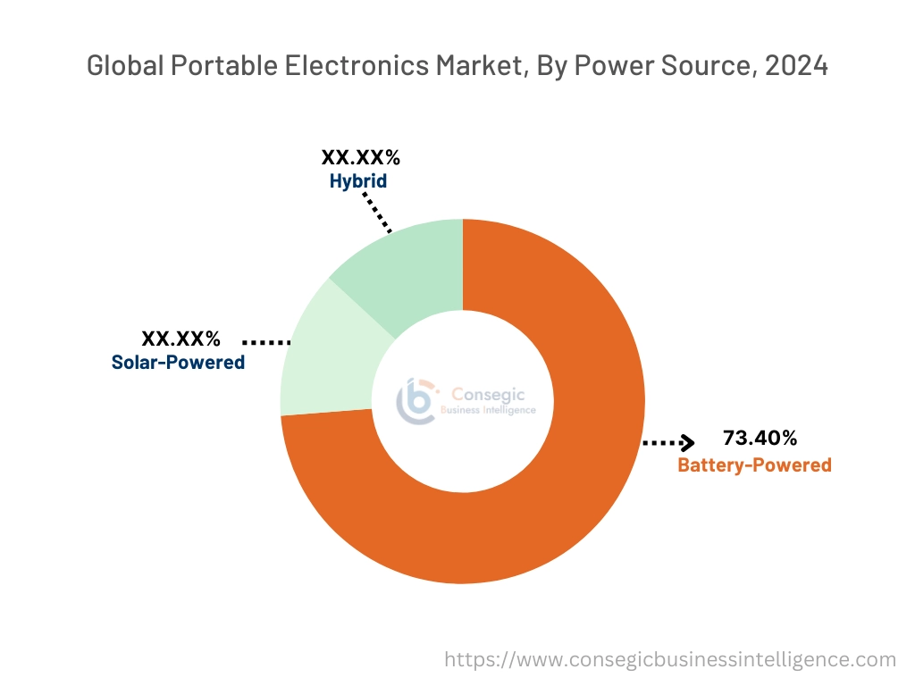 Portable Electronics Market By Power Source