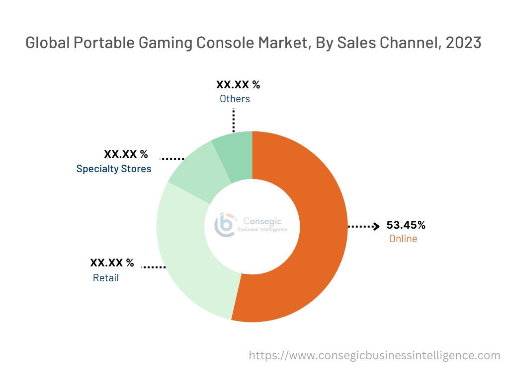 Portable Gaming Console Market By Sales Channel