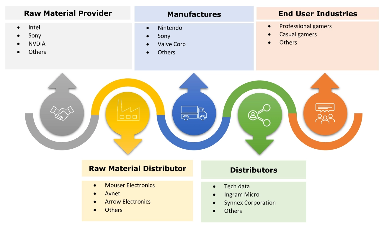 Portable Gaming Console Market Ecosystem