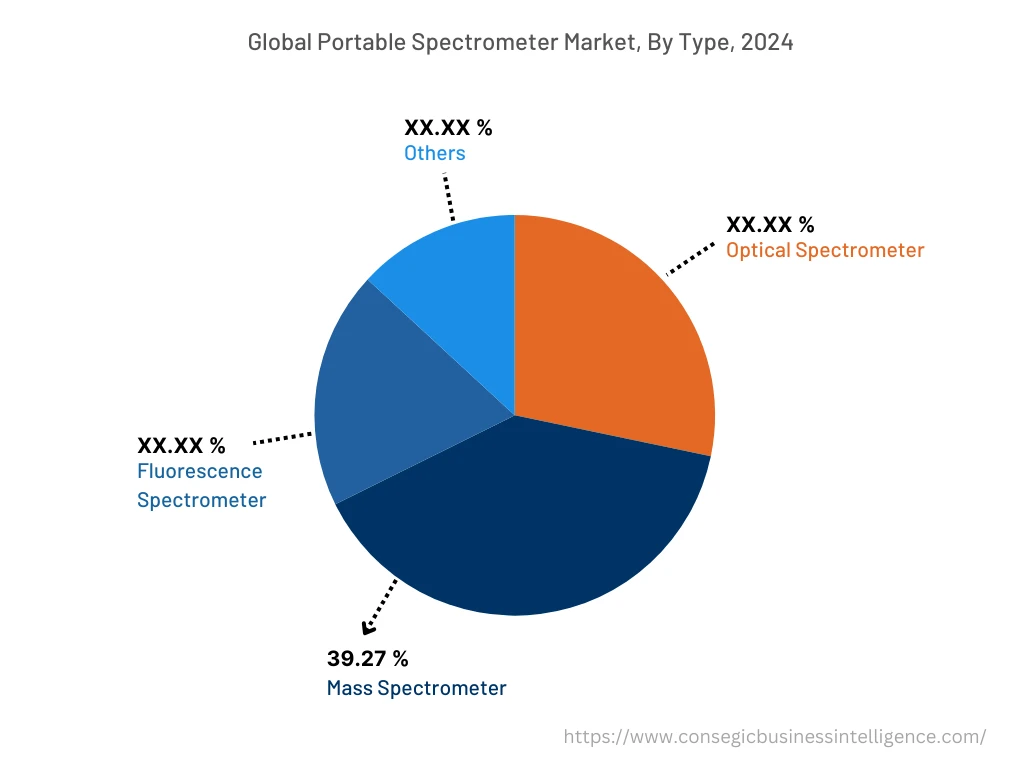 Global Portable Spectrometer Market , By Type, 2024