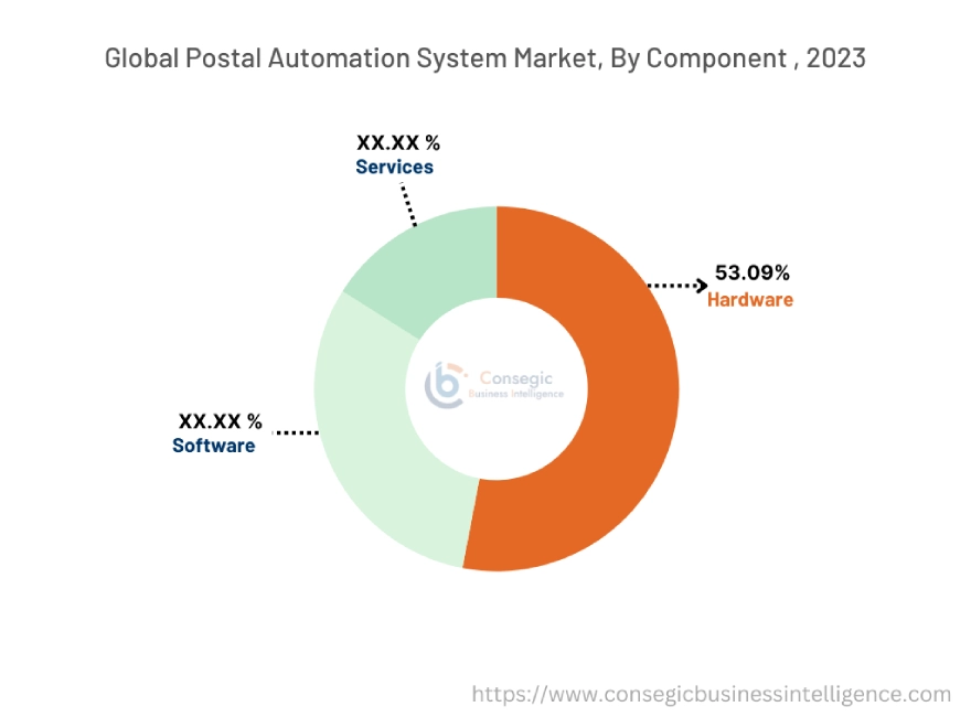 Postal Automation System Market By Automation Type