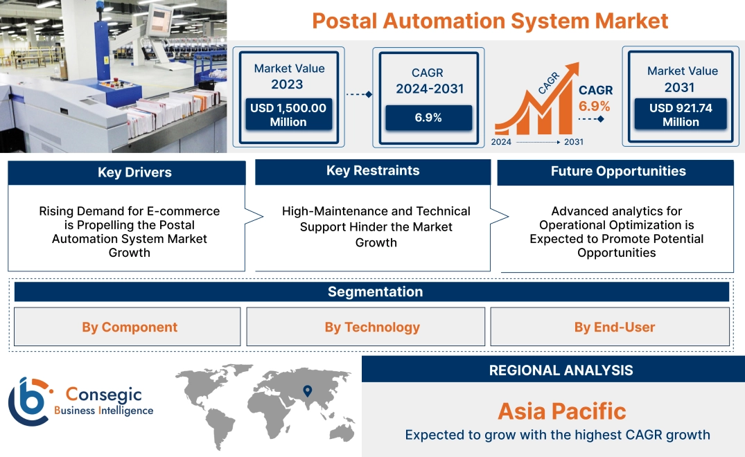 Postal Automation System Market