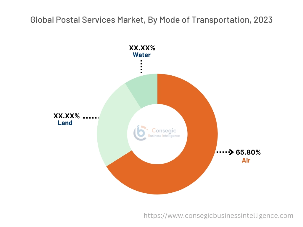 Postal Services Market By Type