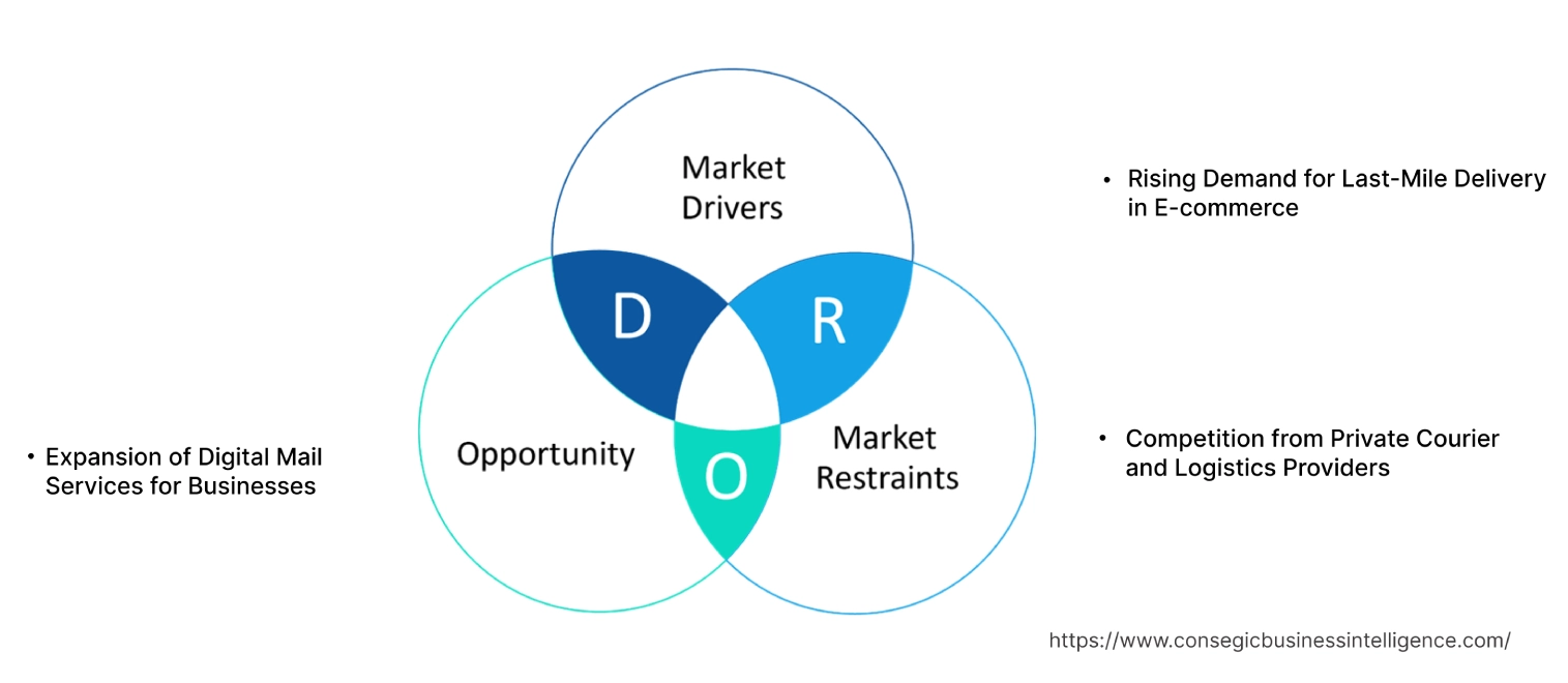 Postal Services Market Dynamics