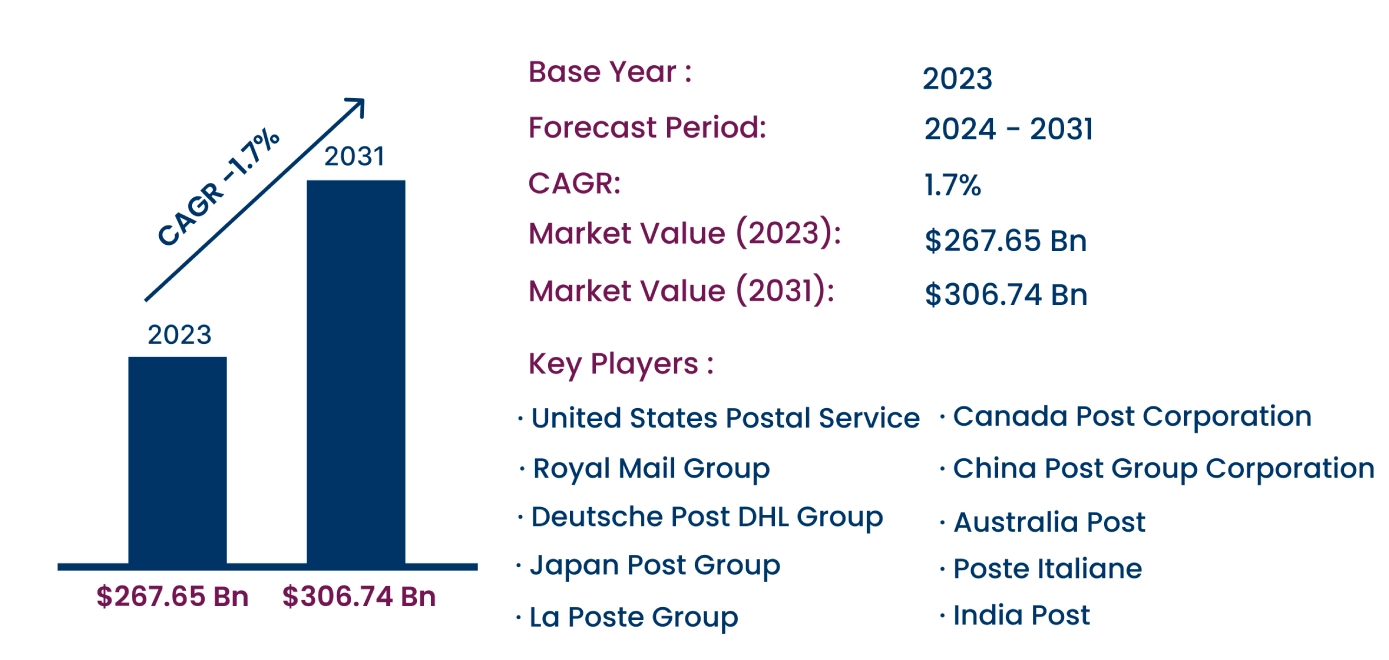 Global Postal Services Market