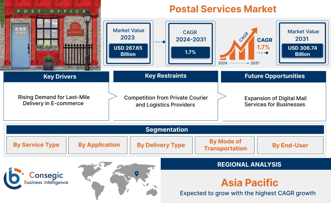 Postal Services Market