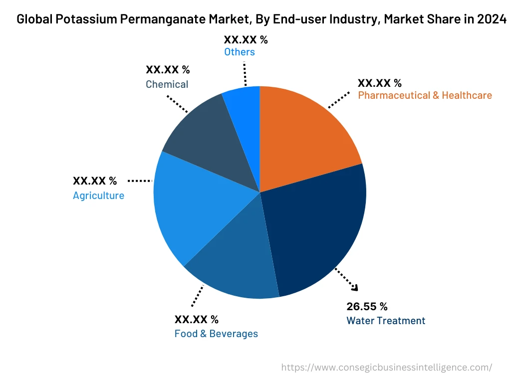 Global Potassium Permanganate Market , By End-Use-Industry, 2024