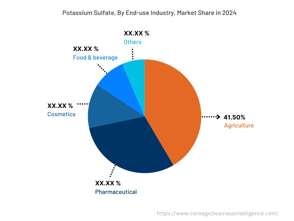 Global Potassium Sulfate Market , By End-Use-Industry, 2024