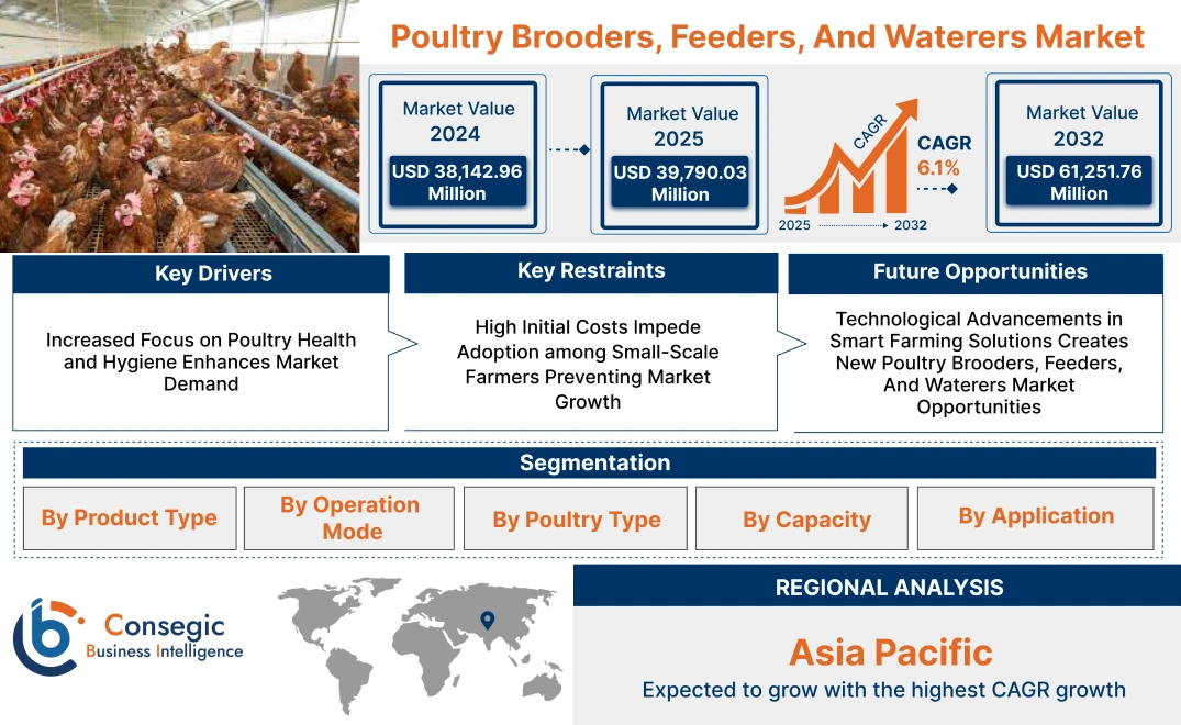 Poultry Brooders, Feeders, And Waterers Market