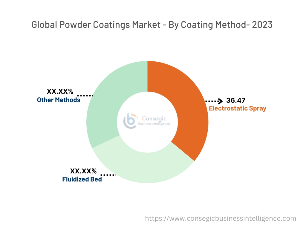 Powder Coatings Market By Type