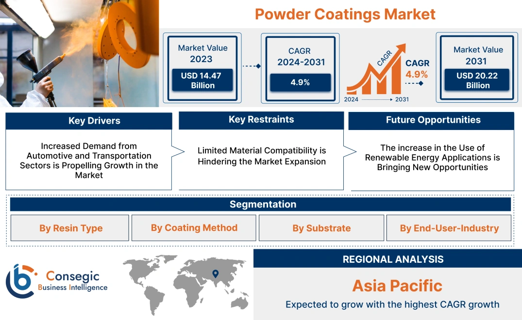 Powder Coatings Market