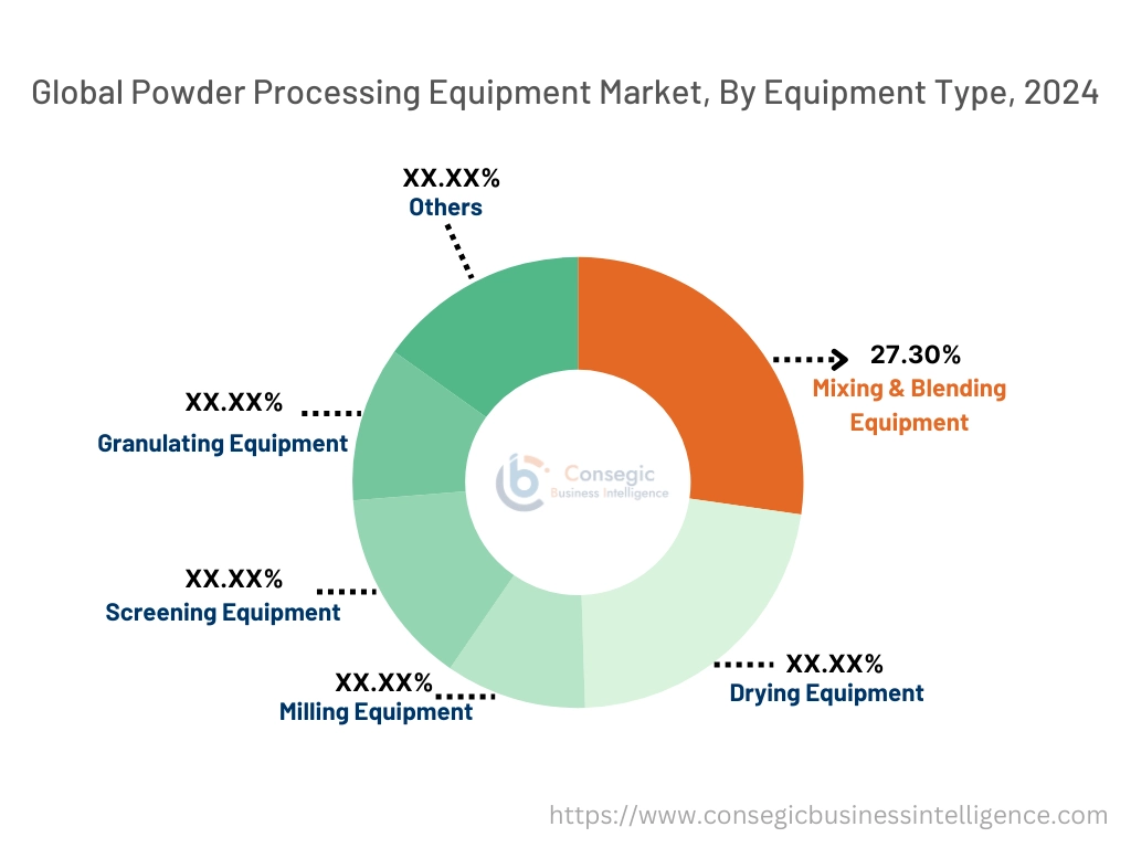 Powder Processing Equipment Market By Equipment Type