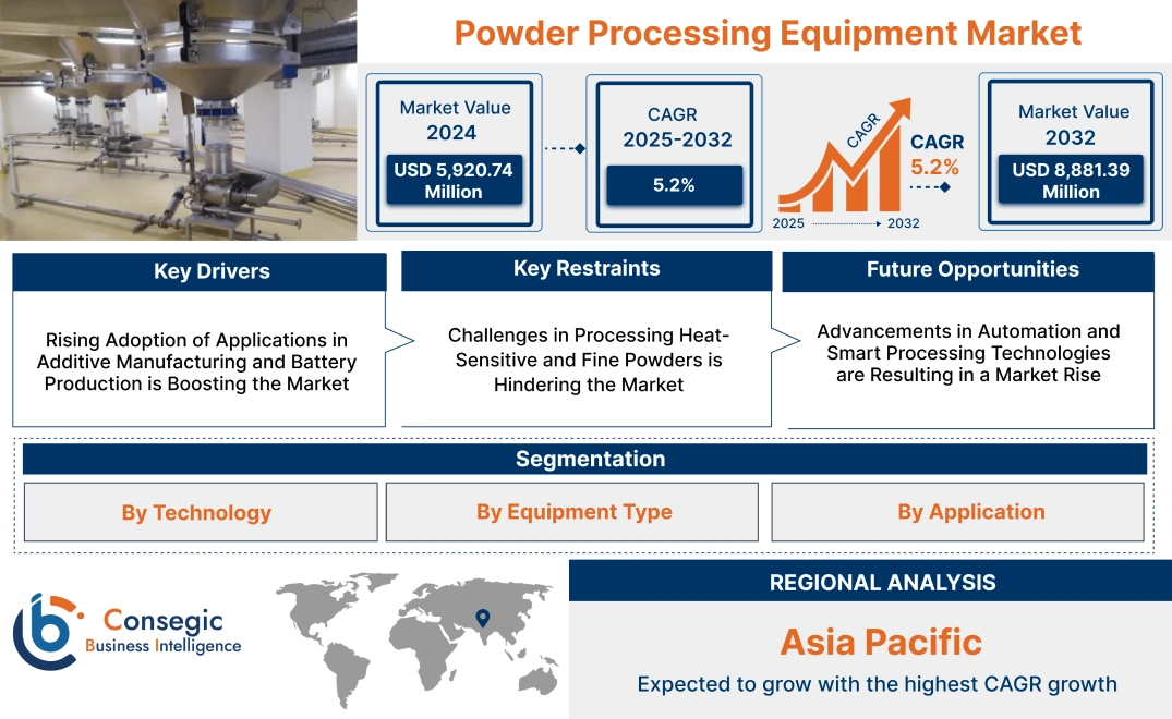 Powder Processing Equipment Market