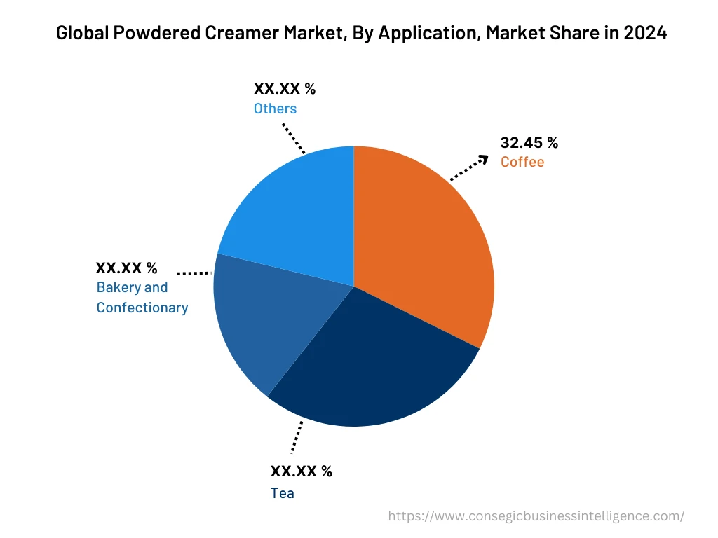 Global Powdered Creamer Market , By Application, 2024