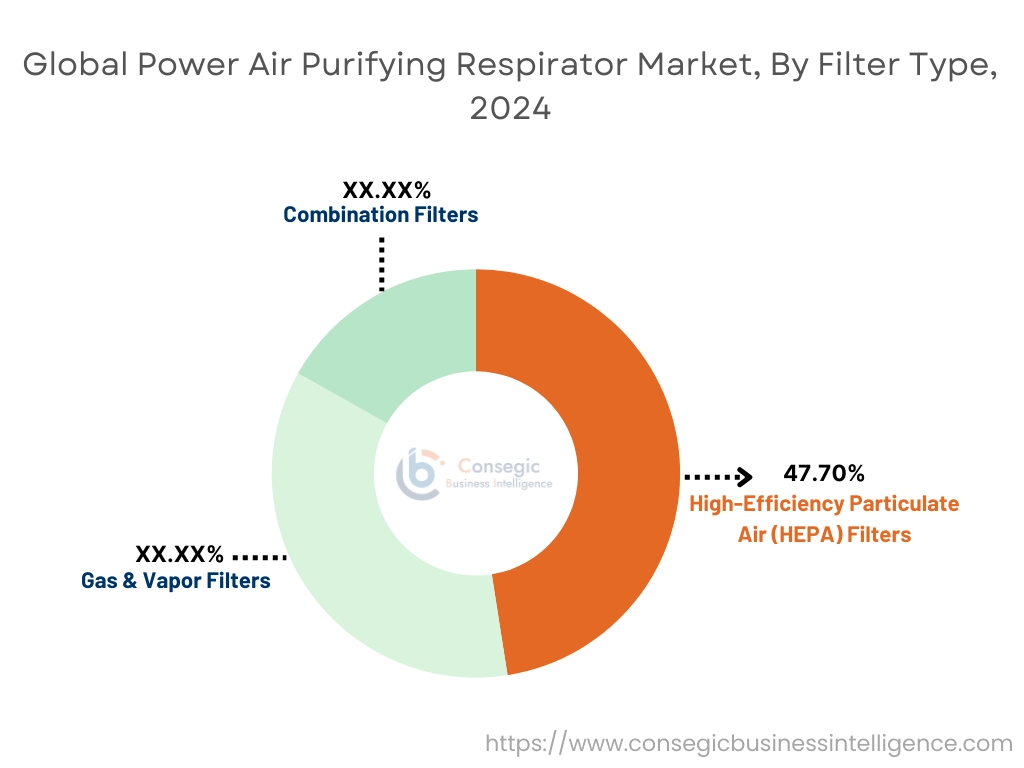 Power Air Purifying Respirator Market By End-Use