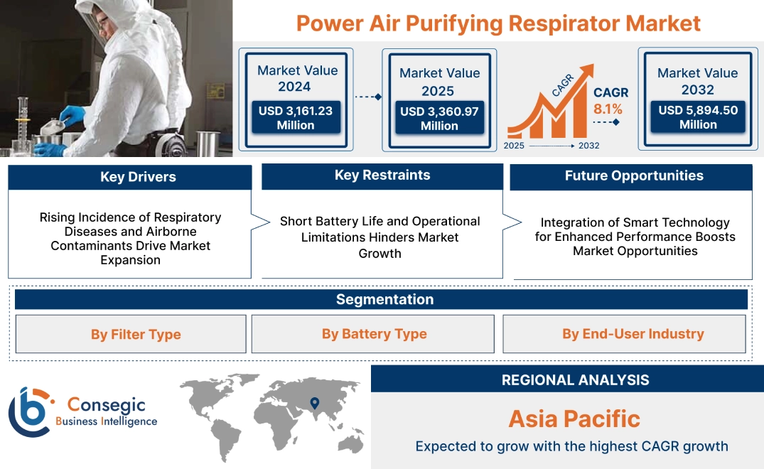 Power Air Purifying Respirator Market