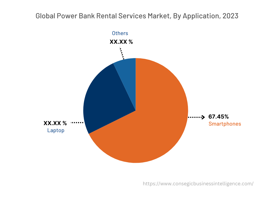 Global Power Bank Rental Services Market , By Application, 2022