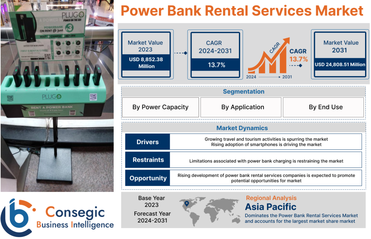 Power Bank Rental Services Market 