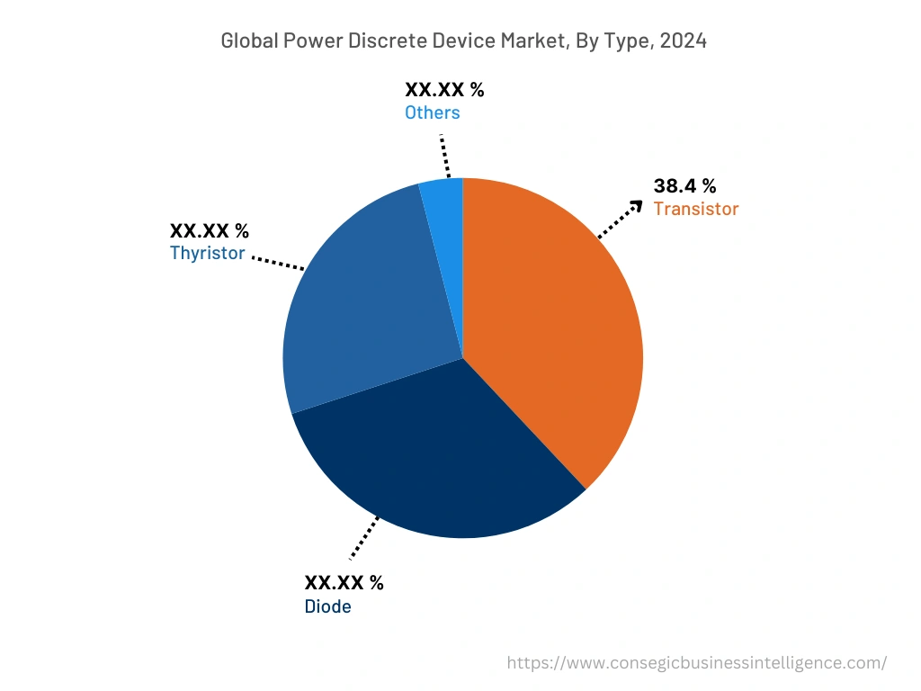 Global Power Discrete Device Market , By Type, 2024