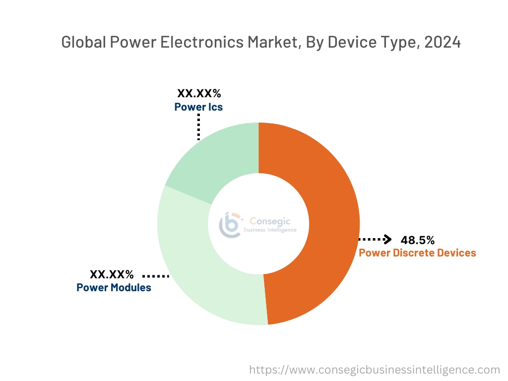 Power Electronics Market By Formulation