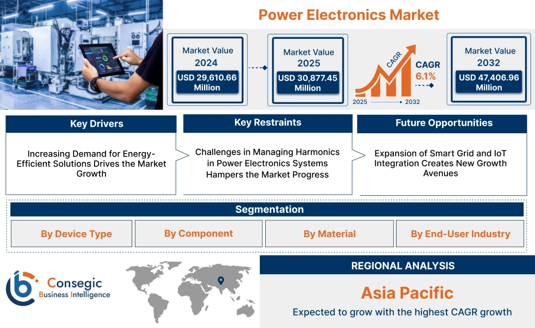 Power Electronics Market