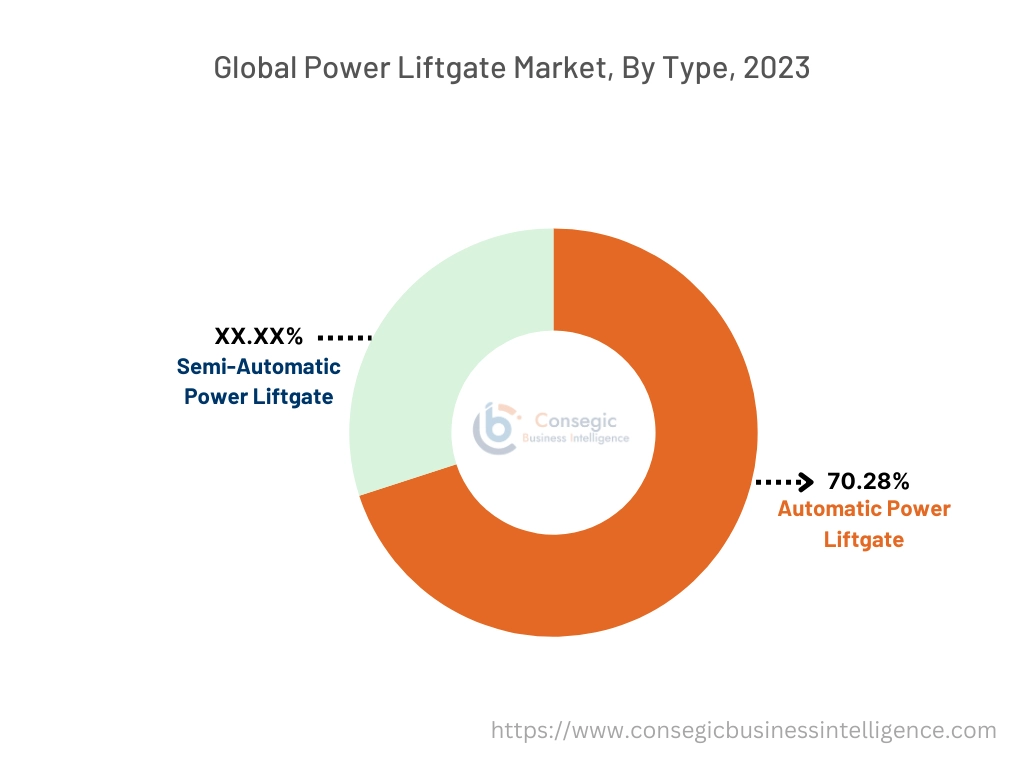 Power Liftgate Market By Type