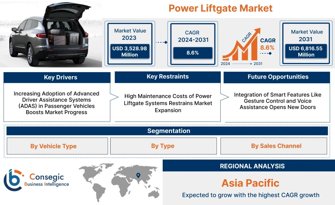 Power Liftgate Market