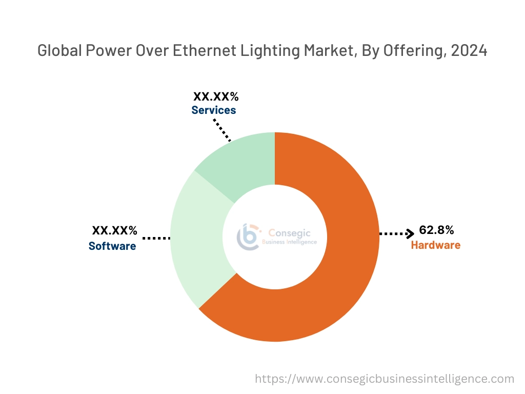 Power Over Ethernet Lighting Market By Offering