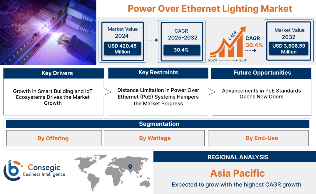 Power Over Ethernet Lighting Market