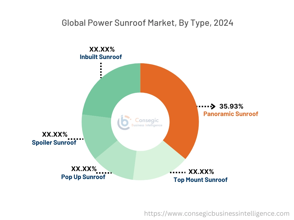 Power Sunroof Market By Type